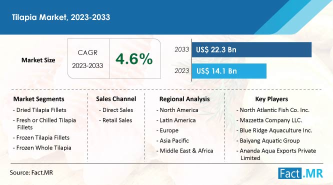 Tilapia Market Size, Growth, Segment and Forecast by Fact.MR