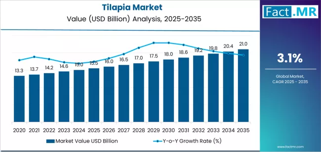 Tilapia Market Market Value Analysis