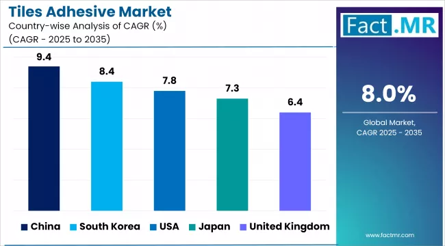Tiles Adhesive Market By Country
