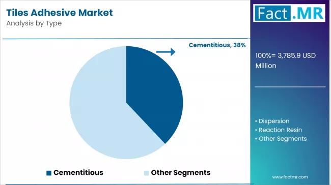 Tiles Adhesive Market By Type