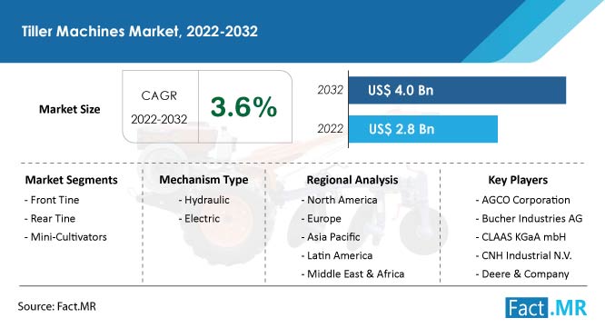 Tiller machines market forecast by Fact.MR