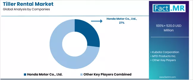 Tiller Rental Market Analysis By Company Tiller Rental Market Analysis By Company
