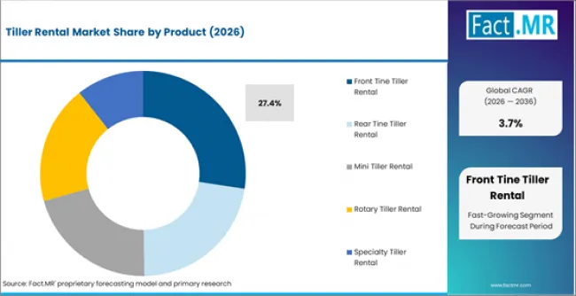 Tiller Rental Market Analysis By Product Tiller Rental Market Analysis By Product