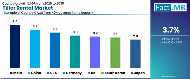 Tiller Rental Market Cagr Analysis By Country Tiller Rental Market Cagr Analysis By Country