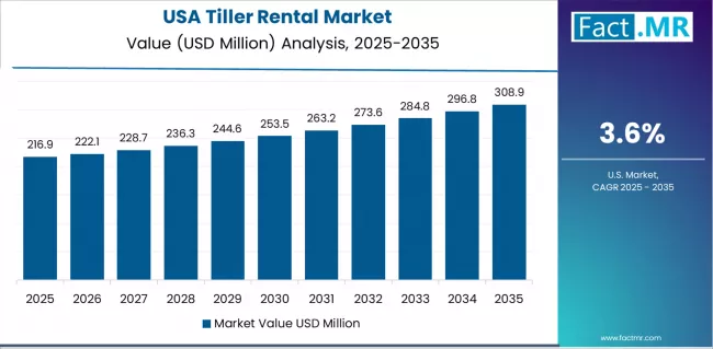 Tiller Rental Market Country Value Analysis Tiller Rental Market Country Value Analysis