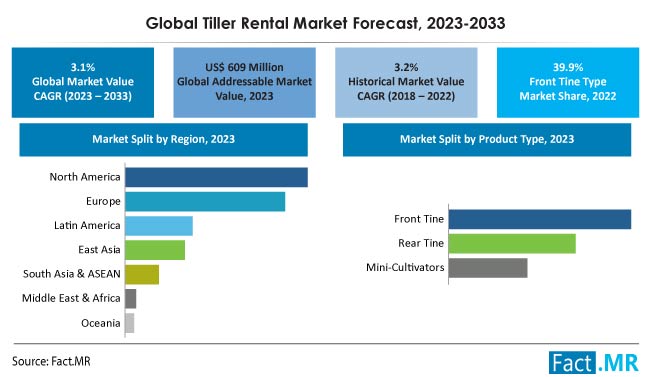 Tiller Rental Market Size, Share, Trends, Growth, Demand and Sales Forecast Report by Fact.MR