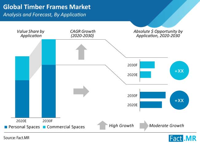 timber frames market application