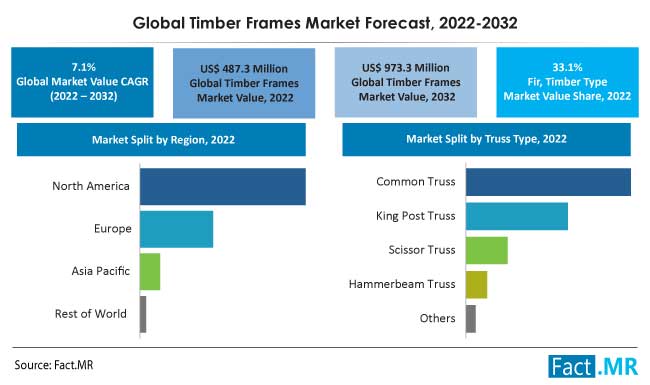 Timber frames market forecast by Fact.MR