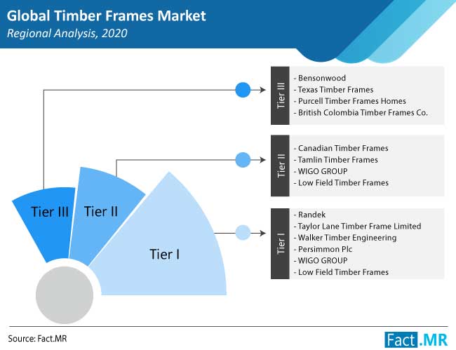 timber frames market region