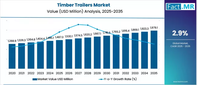 Timber Trailers Market Market Value Analysis
