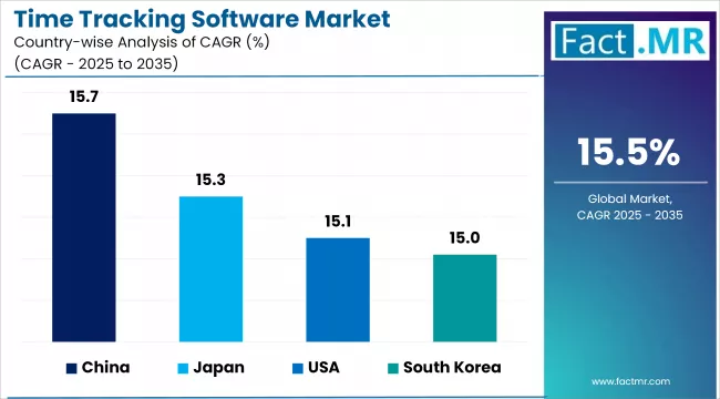 Time Tracking Software Market By Country