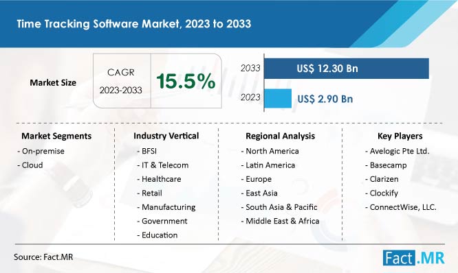 Time tracking software market forecast by Fact.MR