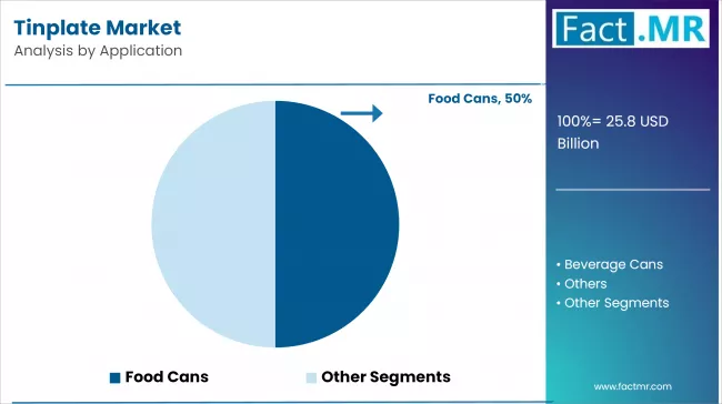Tinplate Market Analysis By Application
