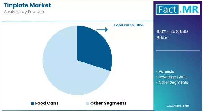 Tinplate Market Analysis By End Use