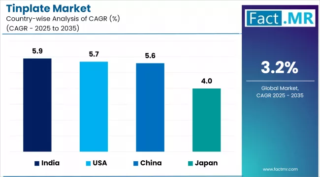 Tinplate Market Cagr Analysis By Country
