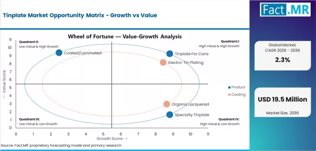 Tinplate Market Opportunity Matrix Growth Vs Value