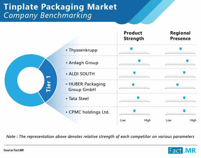 Tinplate packaging market forecast by Fact.MR