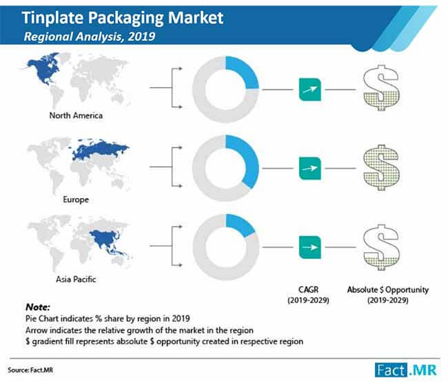 Tinplate packaging market forecast by Fact.MR