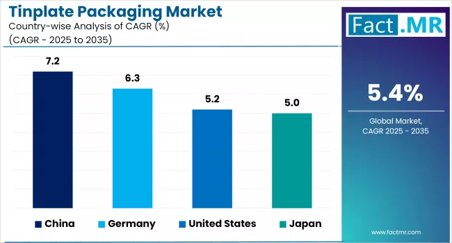 Tinplate Packaging Market By Country
