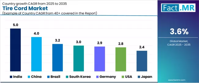 Tire Cord Market Cagr Analysis By Country Tire Cord Market Cagr Analysis By Country