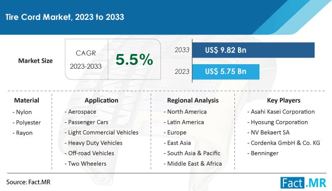 Tire Cord Market Size, Share, Trends, Growth, Demand and Sales Forecast Report by Fact.MR