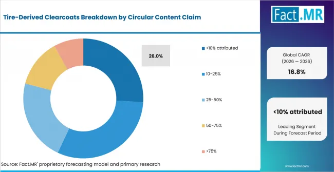 Tire Derived Clearcoats Analysis By Circular Content Claim