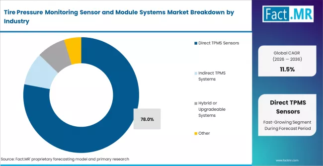 Tire Pressure Monitoring Sensor And Module Systems Market Analysis By Mounted Sensors 