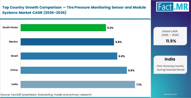 Tire Pressure Monitoring Sensor And Module Systems Market Cagr Analysis By Country