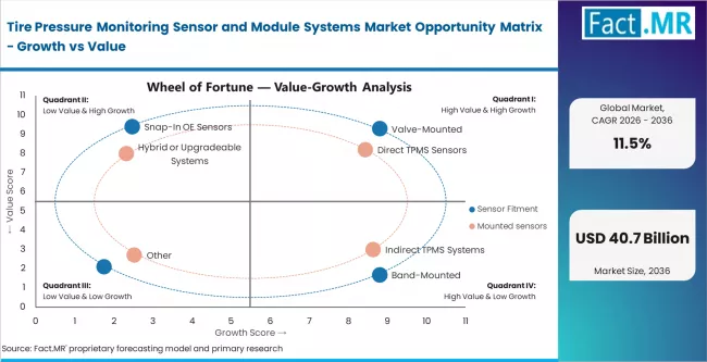 Tire Pressure Monitoring Sensor And Module Systems Market Opportunity Matrix Growth Vs Value