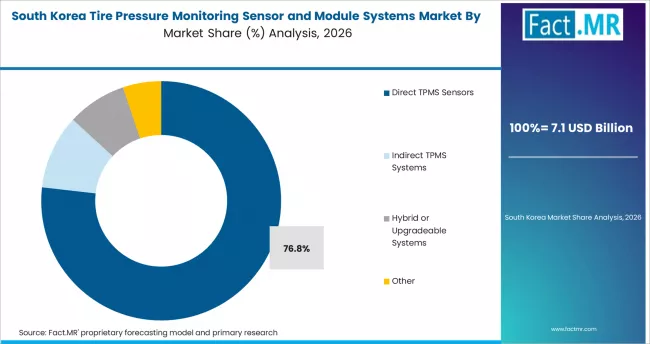 Tire Pressure Monitoring Sensor And Module Systems Market South Korea Market Share Analysis By Mounted Sensors 