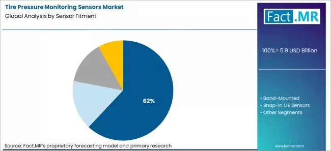Tire Pressure Monitoring Sensors Market Analysis By Sensor Fitment Tire Pressure Monitoring Sensors Market Analysis By Sensor Fitment