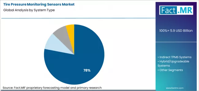 Tire Pressure Monitoring Sensors Market Analysis By System Type Tire Pressure Monitoring Sensors Market Analysis By System Type