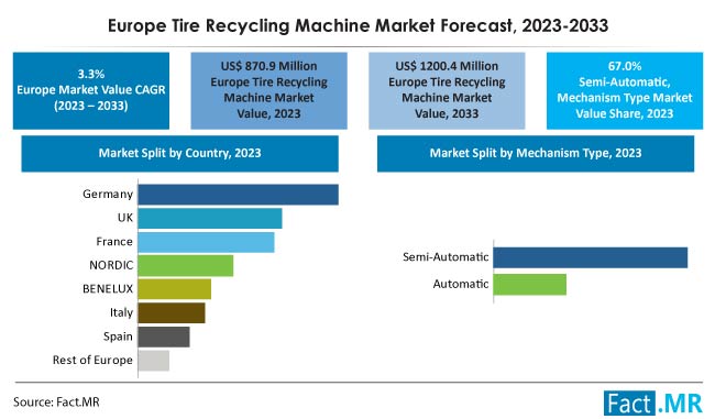 Tire Recycling Machine Market Size, Share and Growth Report by Fact.MR