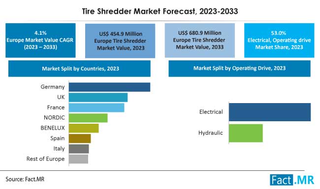 Tire shredder market forecast by Fact.MR