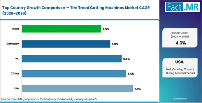 Tire Tread Cutting Machines Market Cagr Analysis By Country