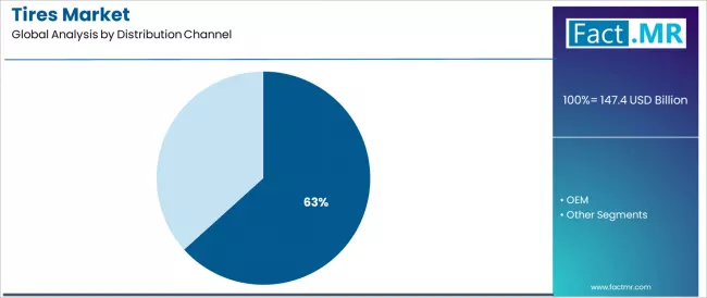 Tires Market Analysis By Distribution Channel