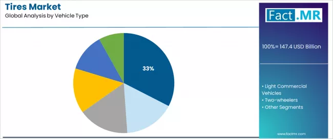 Tires Market Analysis By Vehicle Type