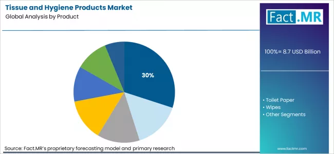 Tissue And Hygiene Products Market Analysis By Product Tissue And Hygiene Products Market Analysis By Product