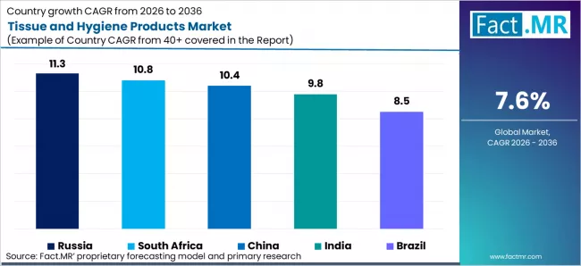 Tissue And Hygiene Products Market Cagr Analysis By Country Tissue And Hygiene Products Market Cagr Analysis By Country