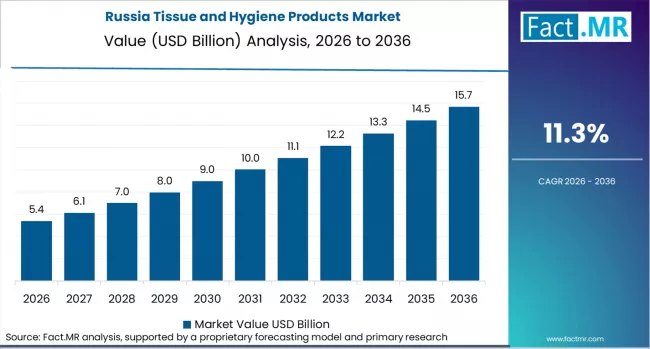Tissue And Hygiene Products Market Country Value Analysis Tissue And Hygiene Products Market Country Value Analysis