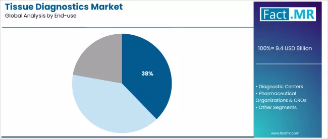 Tissue Diagnostics Market Analysis By End Use