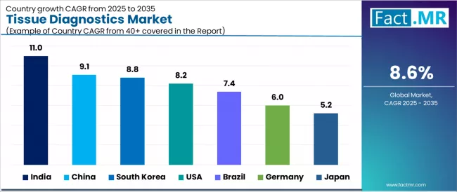 Tissue Diagnostics Market Cagr Analysis By Country