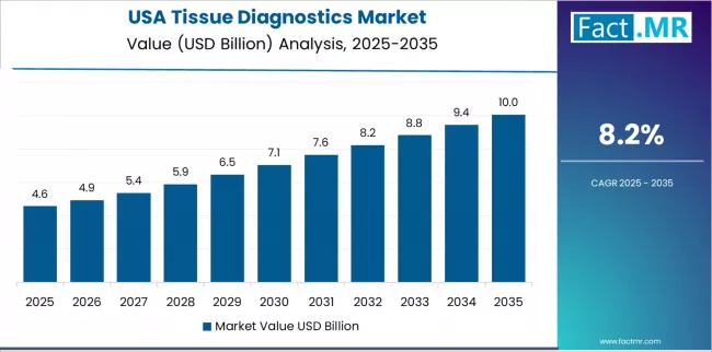 Tissue Diagnostics Market Country Value Analysis