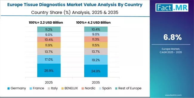 Tissue Diagnostics Market Europe Country Market Share Analysis, 2025 & 2035