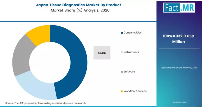 Tissue Diagnostics Market Japan Market Share Analysis By Product Tissue Diagnostics Market Japan Market Share Analysis By Product