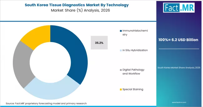 Tissue Diagnostics Market South Korea Market Share Analysis By Technology Tissue Diagnostics Market South Korea Market Share Analysis By Technology