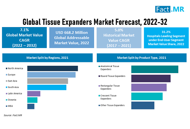 Tissue expanders market forecast by Fact.MR