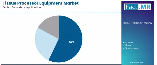 Tissue Processor Equipment Market Analysis By Application Tissue Processor Equipment Market Analysis By Application