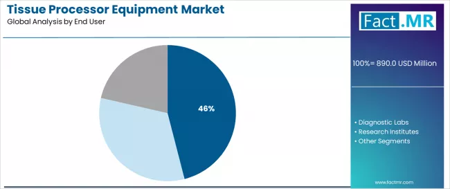 Tissue Processor Equipment Market Analysis By End User Tissue Processor Equipment Market Analysis By End User