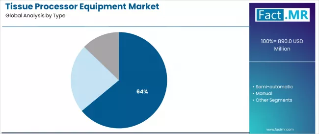 Tissue Processor Equipment Market Analysis By Type Tissue Processor Equipment Market Analysis By Type